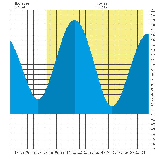 Clarks Point tide chart for Friday, July 30, 2021