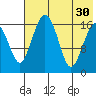 Clarks Point tide chart for Friday, July 30, 2021
