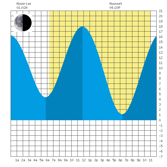 Clarks Point tide chart for Saturday, July 31, 2021