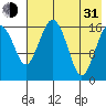 Clarks Point tide chart for Saturday, July 31, 2021