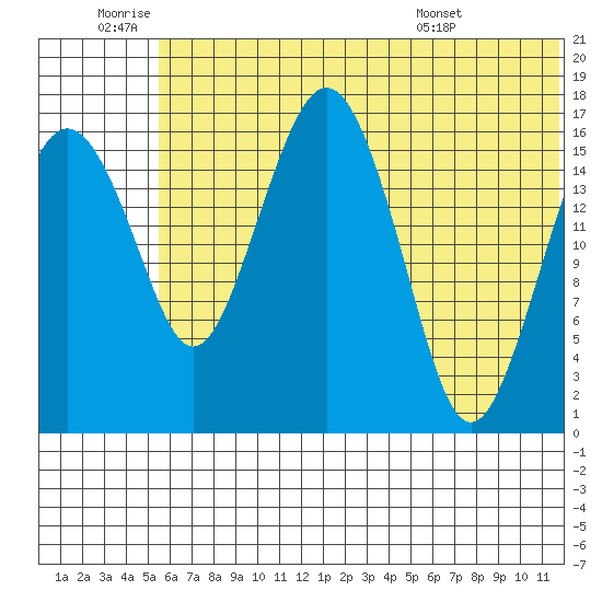 Clarks Point tide chart for Saturday, July 3, 2021