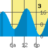 Clarks Point tide chart for Saturday, July 3, 2021