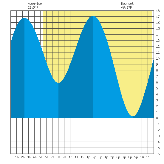 Clarks Point tide chart for Sunday, July 4, 2021
