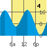 Clarks Point tide chart for Sunday, July 4, 2021