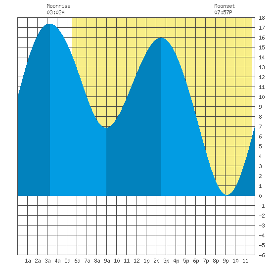 Clarks Point tide chart for Monday, July 5, 2021