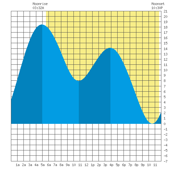 Clarks Point tide chart for Wednesday, July 7, 2021