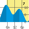 Clarks Point tide chart for Wednesday, July 7, 2021
