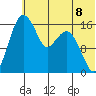 Clarks Point tide chart for Thursday, July 8, 2021