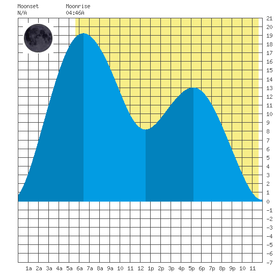 Clarks Point tide chart for Friday, July 9, 2021