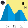 Clarks Point tide chart for Friday, July 9, 2021