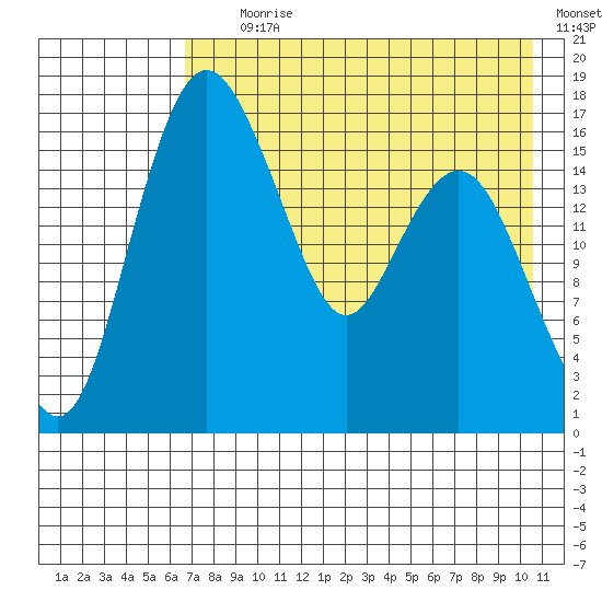 Clarks Point tide chart for Tuesday, August 10, 2021