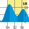 Clarks Point tide chart for Tuesday, August 10, 2021