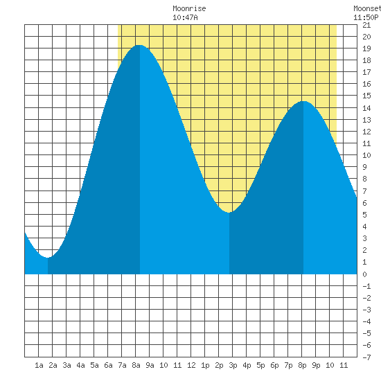 Clarks Point tide chart for Wednesday, August 11, 2021