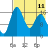 Clarks Point tide chart for Wednesday, August 11, 2021