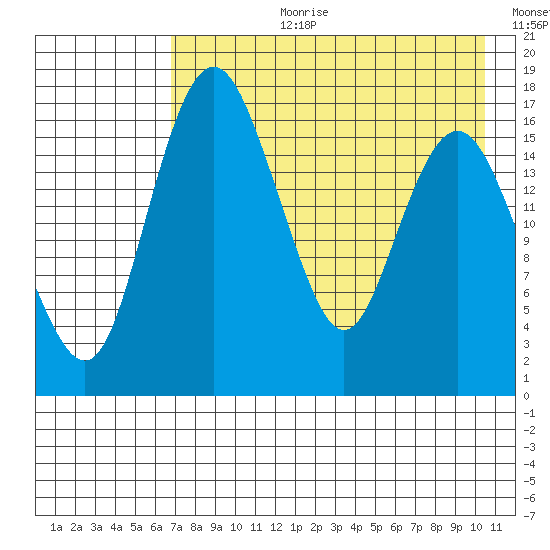 Clarks Point tide chart for Thursday, August 12, 2021
