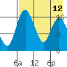 Clarks Point tide chart for Thursday, August 12, 2021