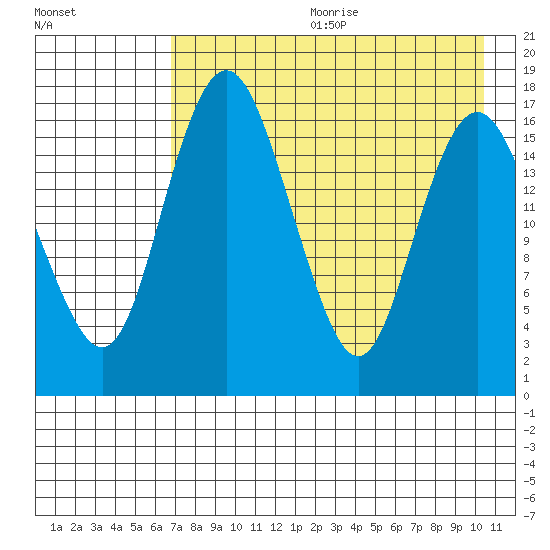 Clarks Point tide chart for Friday, August 13, 2021