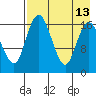 Clarks Point tide chart for Friday, August 13, 2021
