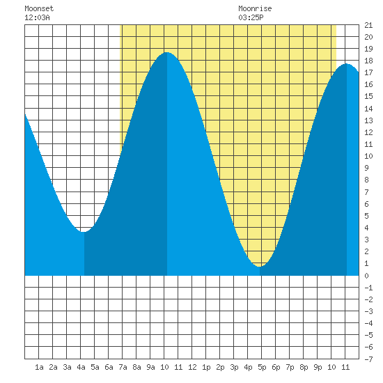 Clarks Point tide chart for Saturday, August 14, 2021