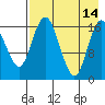 Clarks Point tide chart for Saturday, August 14, 2021