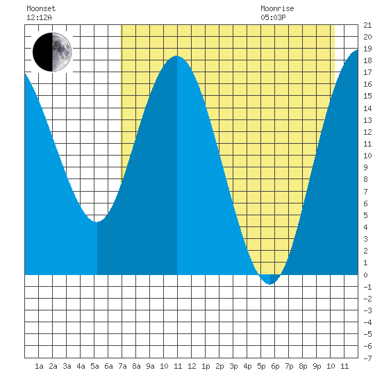 Clarks Point tide chart for Sunday, August 15, 2021