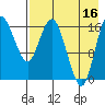 Clarks Point tide chart for Monday, August 16, 2021