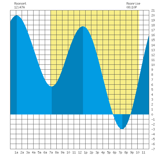 Clarks Point tide chart for Tuesday, August 17, 2021