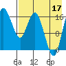 Clarks Point tide chart for Tuesday, August 17, 2021