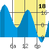 Clarks Point tide chart for Wednesday, August 18, 2021