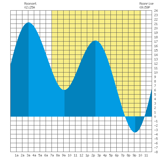 Clarks Point tide chart for Thursday, August 19, 2021
