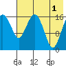 Clarks Point tide chart for Sunday, August 1, 2021