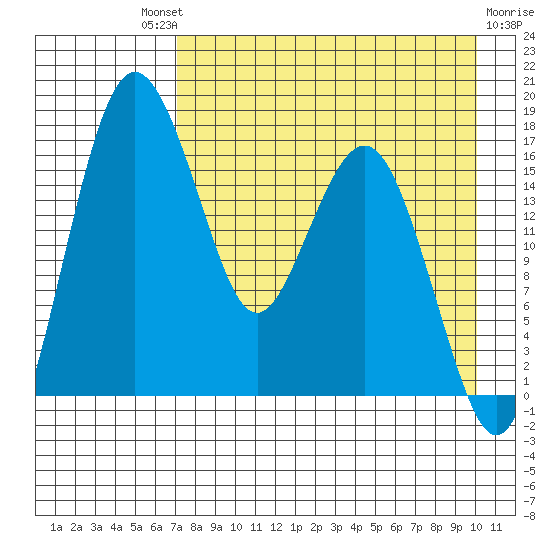 Clarks Point tide chart for Saturday, August 21, 2021