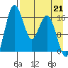 Clarks Point tide chart for Saturday, August 21, 2021