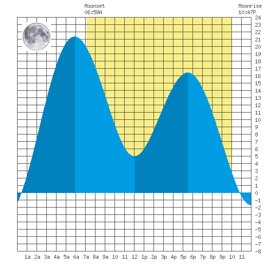 Clarks Point tide chart for Sunday, August 22, 2021