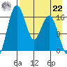 Clarks Point tide chart for Sunday, August 22, 2021