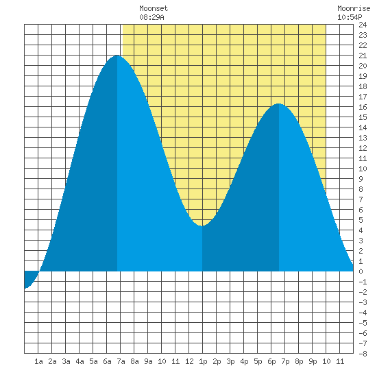 Clarks Point tide chart for Monday, August 23, 2021