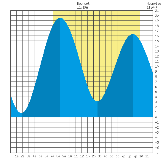 Clarks Point tide chart for Wednesday, August 25, 2021