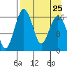 Clarks Point tide chart for Wednesday, August 25, 2021