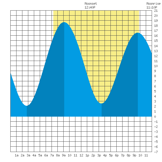 Clarks Point tide chart for Thursday, August 26, 2021