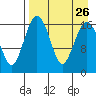 Clarks Point tide chart for Thursday, August 26, 2021