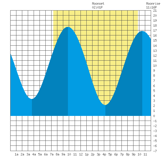 Clarks Point tide chart for Friday, August 27, 2021