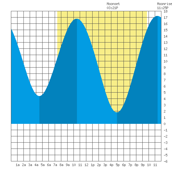 Clarks Point tide chart for Saturday, August 28, 2021
