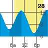 Clarks Point tide chart for Saturday, August 28, 2021