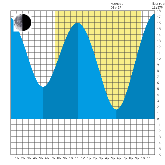 Clarks Point tide chart for Sunday, August 29, 2021
