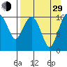 Clarks Point tide chart for Sunday, August 29, 2021