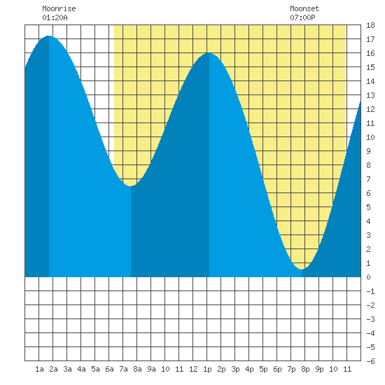 Clarks Point tide chart for Monday, August 2, 2021