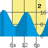 Clarks Point tide chart for Monday, August 2, 2021