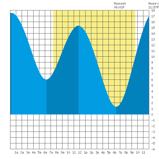 Clarks Point tide chart for Monday, August 30, 2021