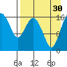 Clarks Point tide chart for Monday, August 30, 2021