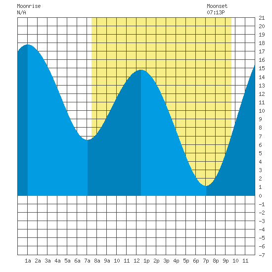 Clarks Point tide chart for Tuesday, August 31, 2021